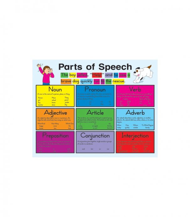 Parts of Speech Poster : Teachers Bazaar